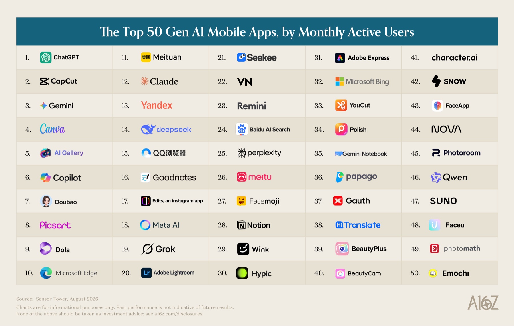 Yandex at number 13 in the a16z Top 50 Gen AI Mobile Apps ranking
